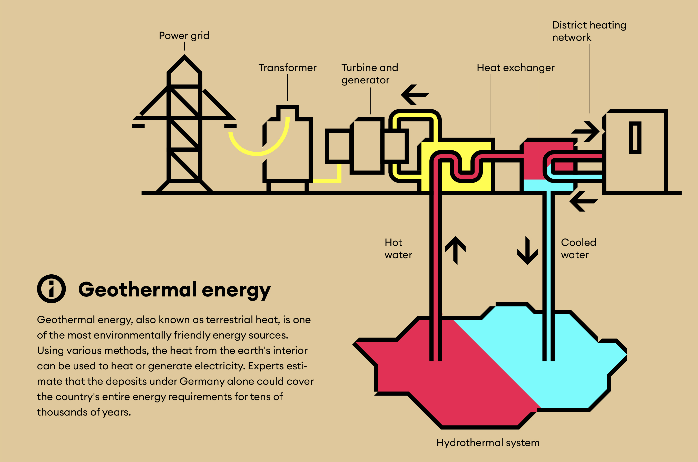 Geothermie Grafik