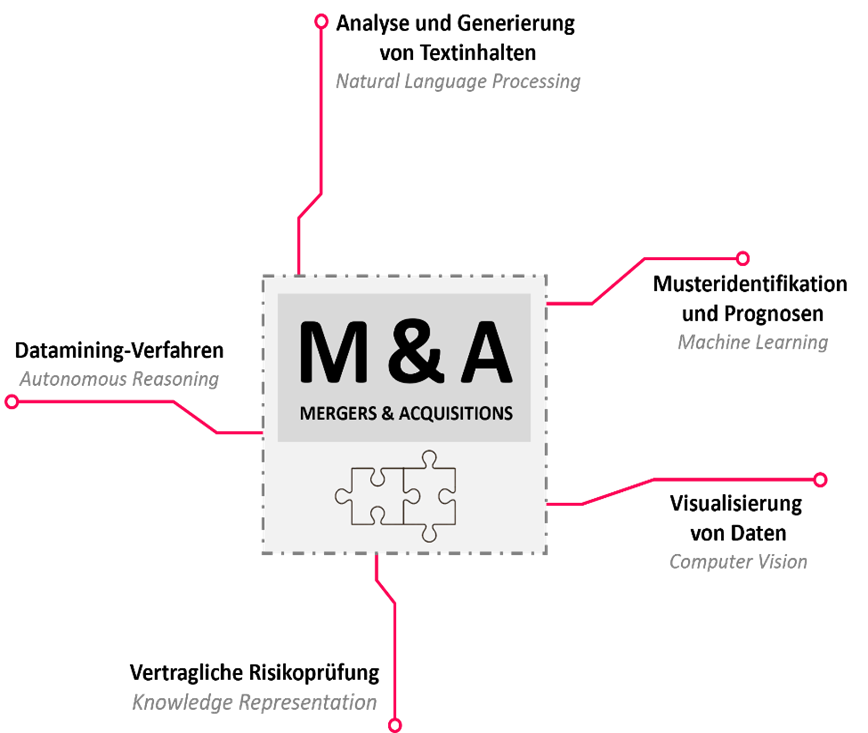 Grafik von Mergers & Acquisitions